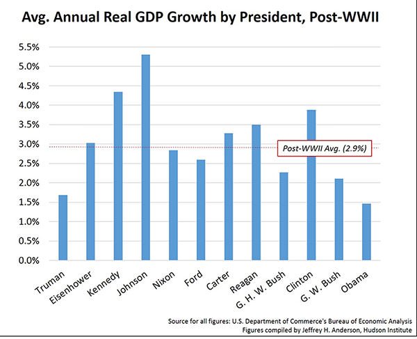 Lyndon-B.-Johnson-leads-the-annual-average-GDP-growth-chart-of-Post-WWII-presidents.jpg